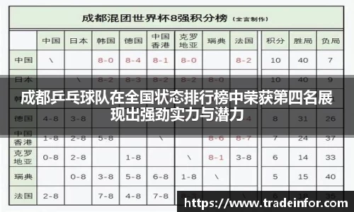 成都乒乓球队在全国状态排行榜中荣获第四名展现出强劲实力与潜力